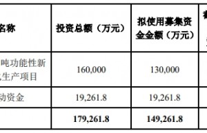 万盛股份缩减山东环氧和助剂项目规模 2024年Q4达产