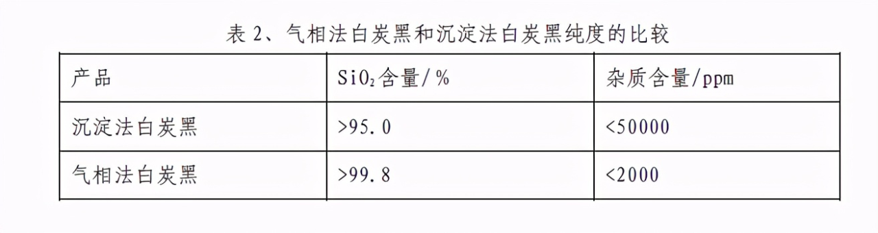 沉淀法白炭黑