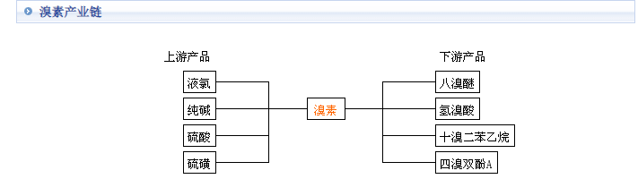 化工原料