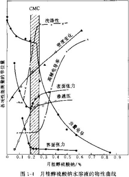 表面活性剂