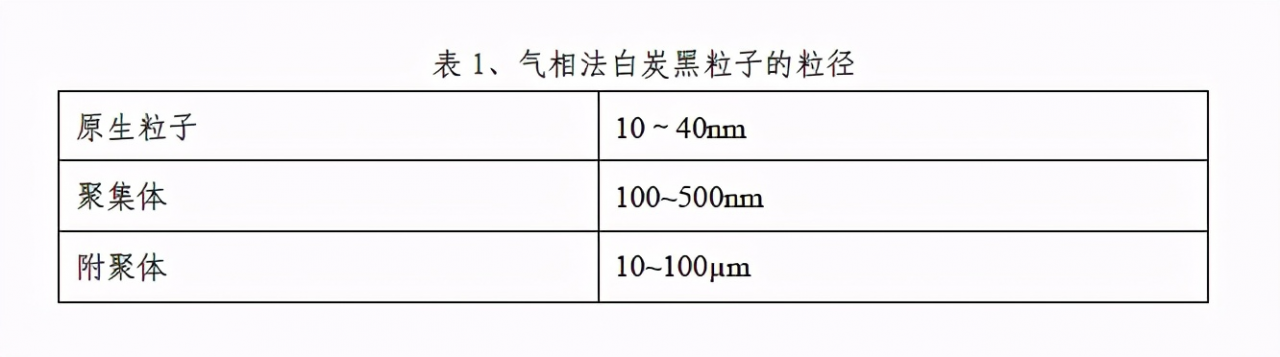 气相法白炭黑